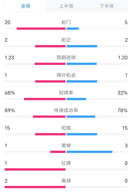 阿森納0-1西漢姆數(shù)據(jù)：射門20-5，射正2-2，紅牌1-0，控球68%-32%