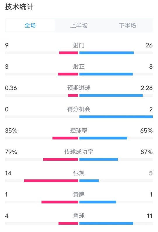 都靈2-1米蘭全場(chǎng)數(shù)據(jù)：射門9-26，射正3-8，控球率35%-65%