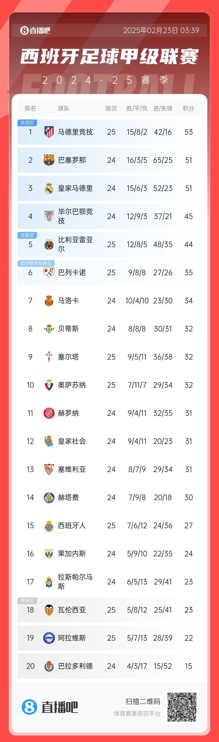 西甲積分榜：馬競先賽2分領跑 巴薩、皇馬同分暫居二三位