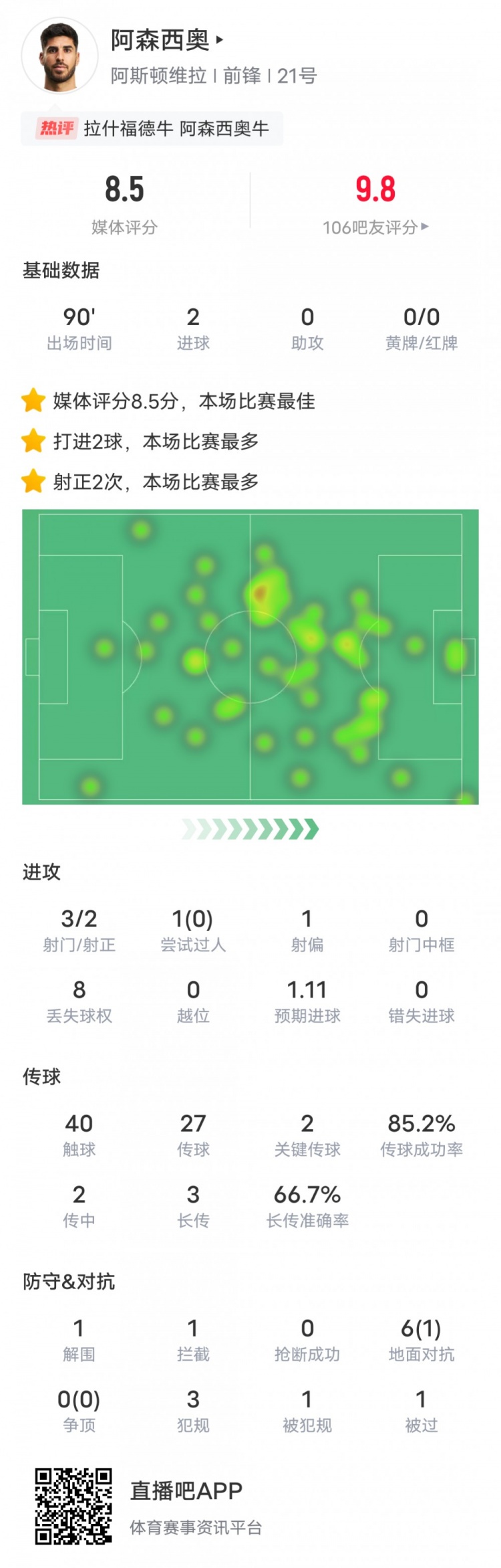阿森西奧本場比賽數(shù)據(jù)：2進球2關鍵傳球，評分8.5全場最高
