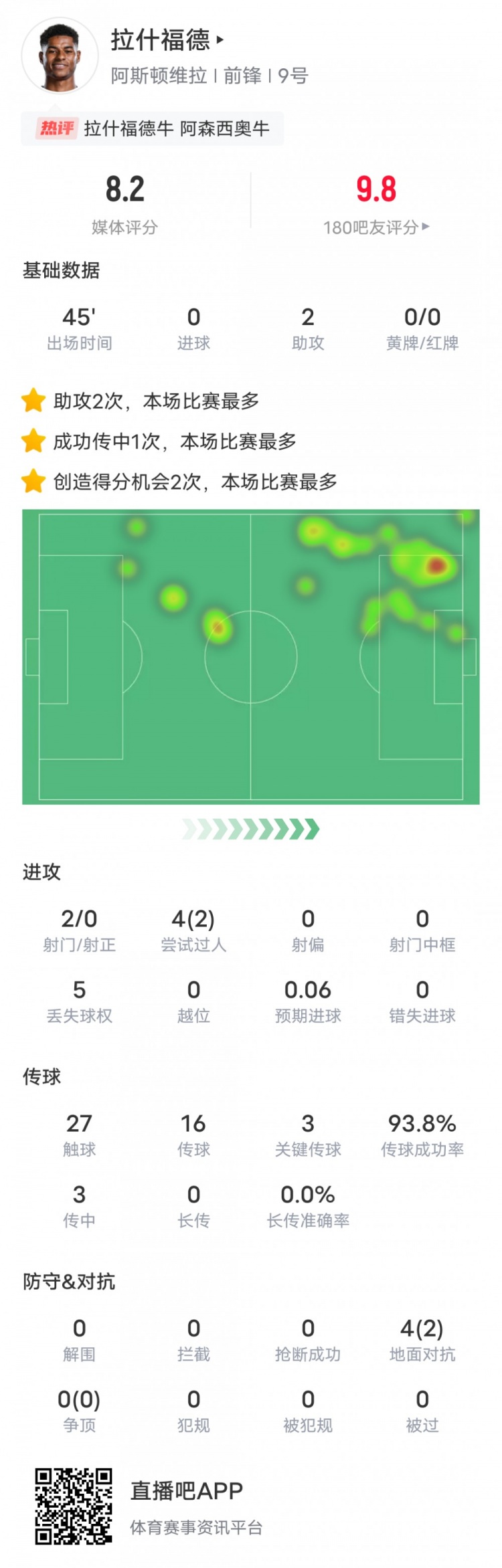 人挪活！拉什福德本場數(shù)據(jù)：2助攻3關鍵傳球2過人成功，評分8.2