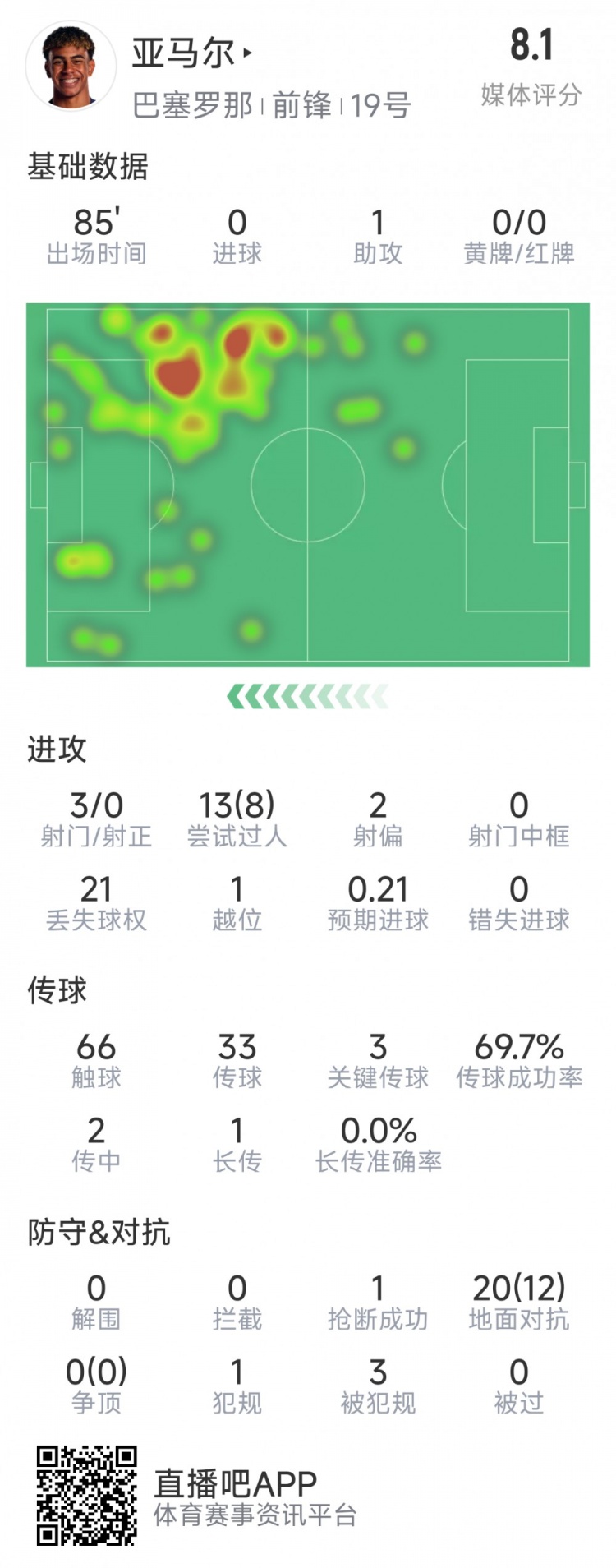 亞馬爾本場數(shù)據(jù)：1次助攻，3射0正，3次關(guān)鍵傳球，8次成功過人