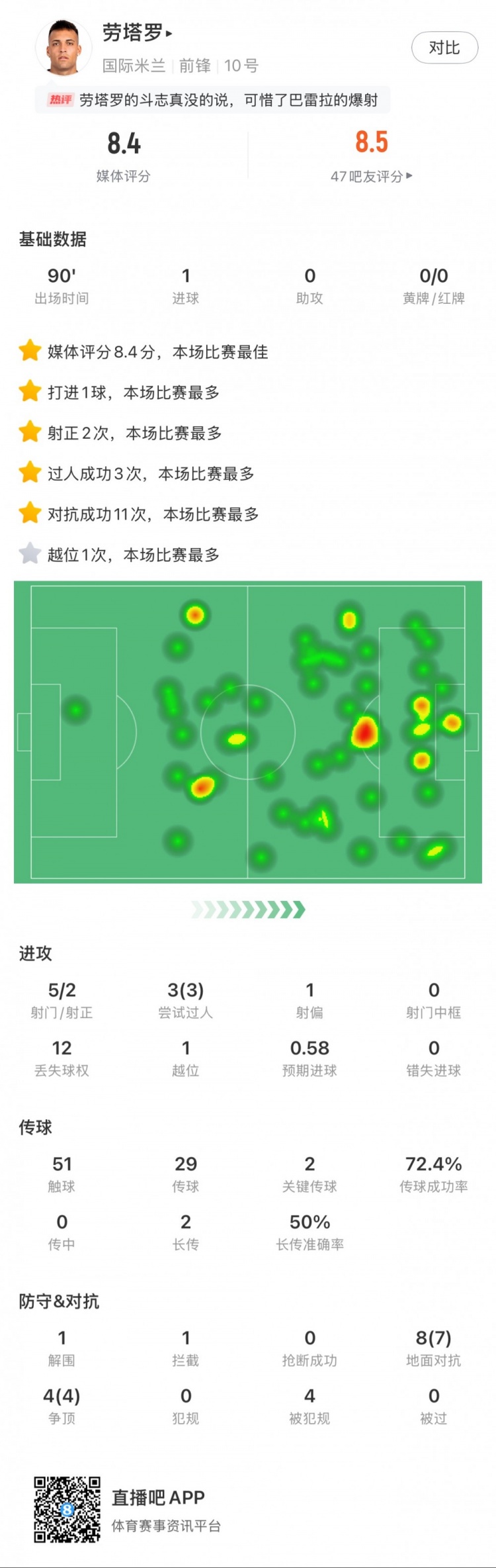 勞塔羅全場(chǎng)數(shù)據(jù)：進(jìn)1球，5次射門(mén)2次射正，3次過(guò)人，2次關(guān)鍵傳球