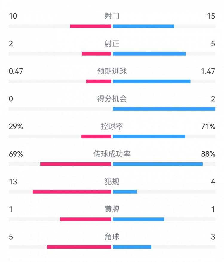 巴薩2-0拉帕數(shù)據(jù)：射門(mén)15-10，射正5-2，得分機(jī)會(huì)2-0，犯規(guī)4-13