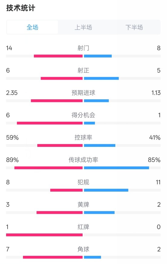 邁阿密?chē)?guó)際2-2紐約城數(shù)據(jù)：射門(mén)14-8，射正6-5，控球率59%-41%