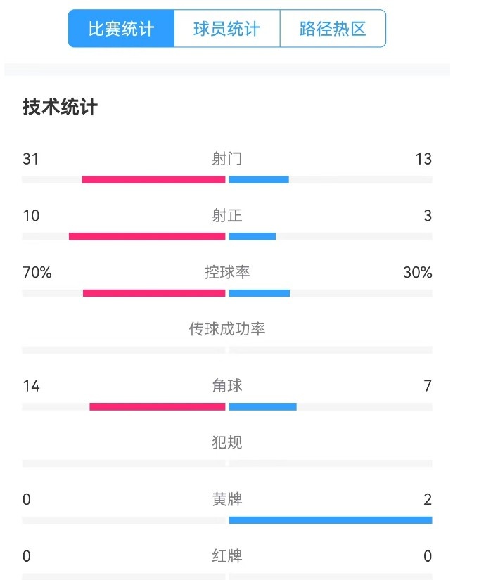 津門虎vs梅州全場數據：津門虎控球率達70%，射門數31-13占優(yōu)