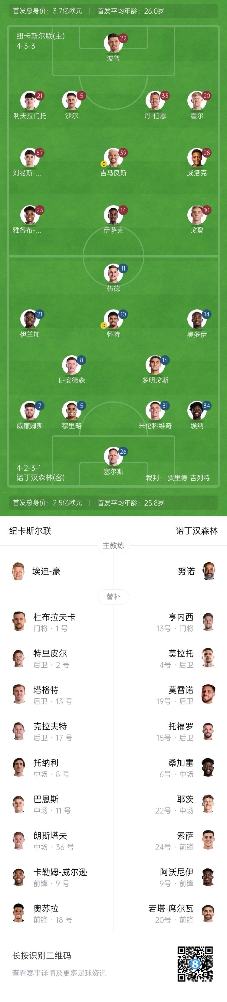 紐卡vs森林首發(fā)：伊薩克、吉馬良斯先發(fā)，奧多伊、伍德出戰(zhàn)