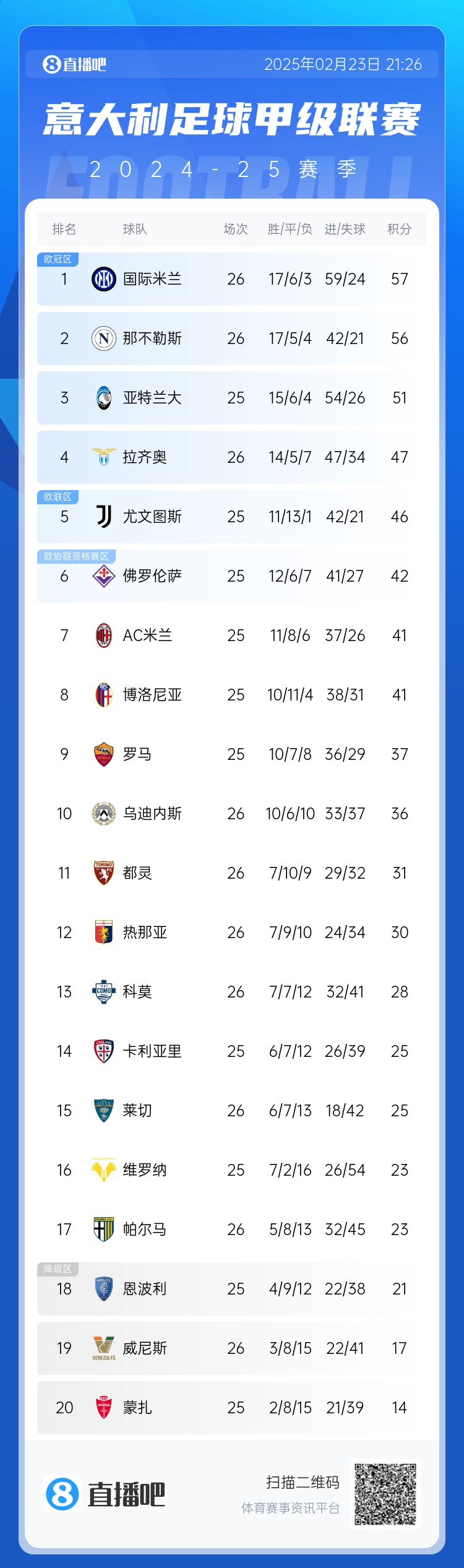意甲積分榜：國米1分領(lǐng)跑，那不勒斯近4輪3平1負退居第2，米蘭第7