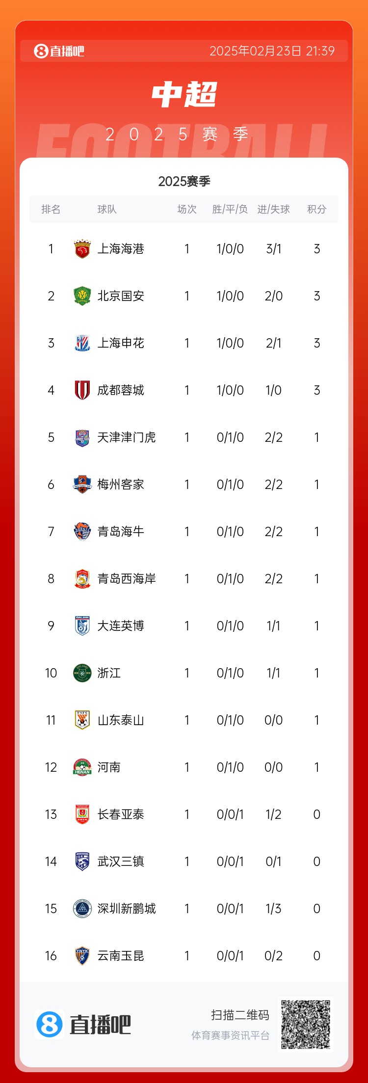 中超首輪積分榜：海港領(lǐng)跑，國安、申花、蓉城緊隨其后