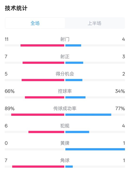 巴薩半場(chǎng)3-2馬競(jìng)數(shù)據(jù)：射門11-4，射正7-3，控球率66%-34%
