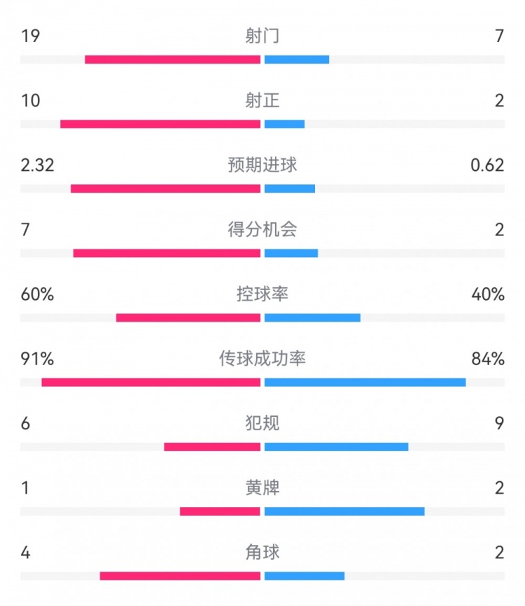 切爾西4-0圣徒數(shù)據(jù)：射門19-7，射正10-2，得分機(jī)會(huì)7-2