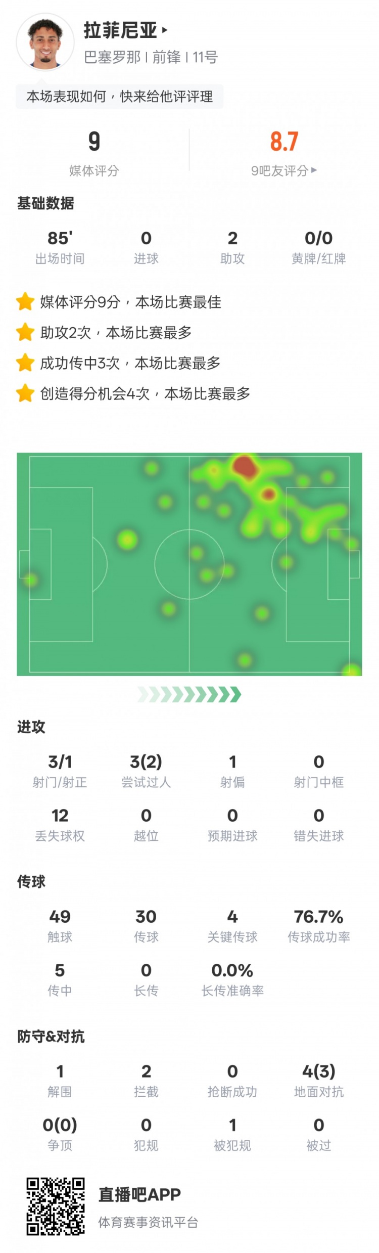 拉菲尼亞本場數(shù)據(jù)：2助攻4關鍵傳球，評分9.0全場最高