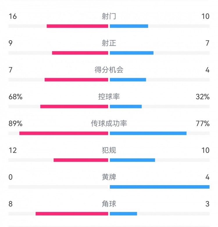 巴薩4-4馬競(jìng)?cè)珗?chǎng)數(shù)據(jù)：射門(mén)16-10，射正9-7，得分機(jī)會(huì)7-4