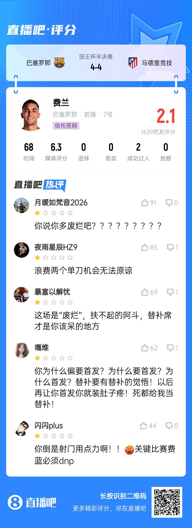 中鋒互換得慘案！費蘭首發(fā)2次錯失機會僅2.1分，對面小蜘蛛1球1助