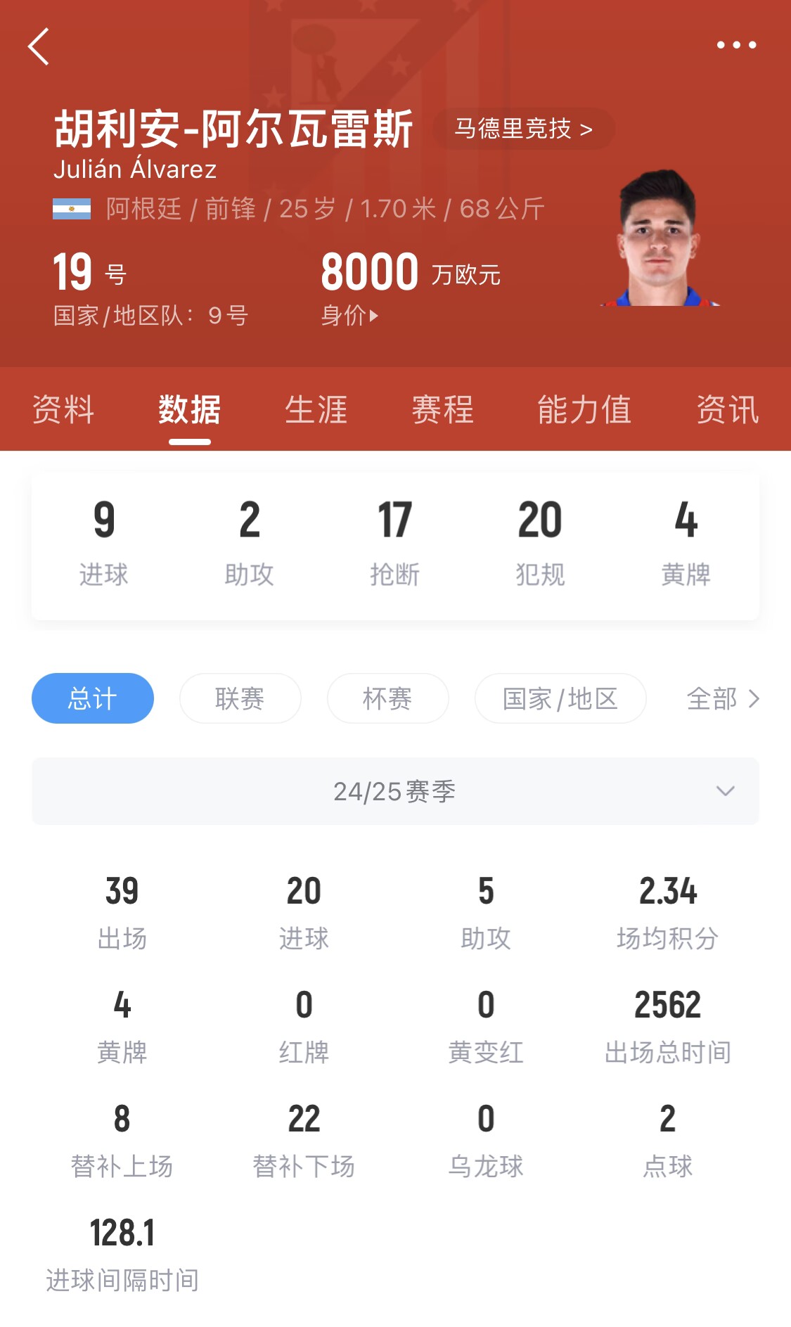 小蜘蛛本賽季已進(jìn)20球，遠(yuǎn)超哈蘭德之外的曼城中前場球員