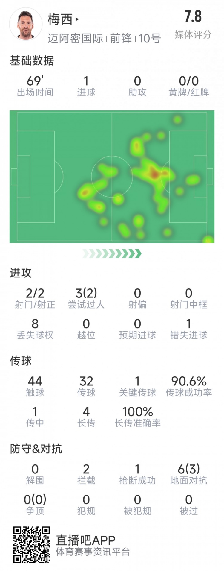 梅西本場數(shù)據(jù)：1粒進(jìn)球，2次射正，1關(guān)鍵傳球，2次成功過人