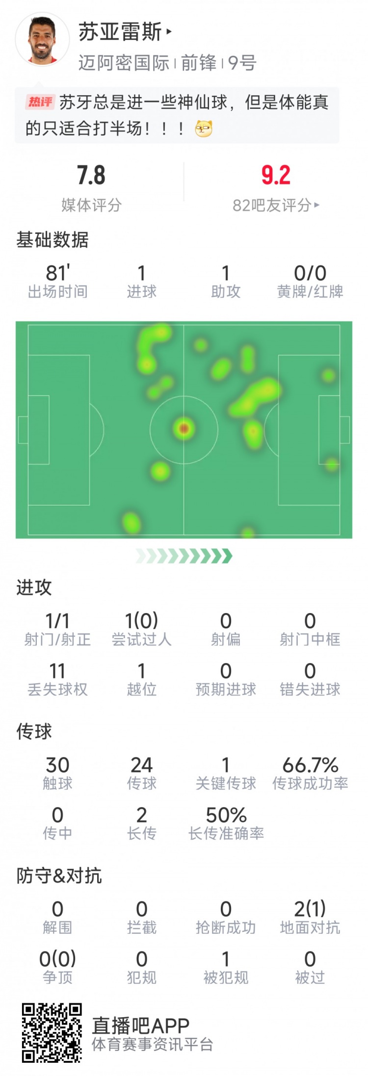 蘇亞雷斯本場數(shù)據(jù)：1進球+1助攻，1次關鍵傳球，評分7.8分
