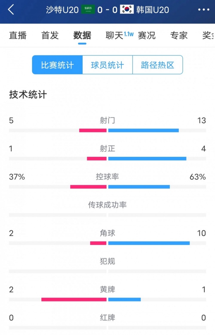 韓國vs沙特全場數(shù)據(jù)：韓國U20隊13次射門4次射正，占據(jù)明顯優(yōu)勢