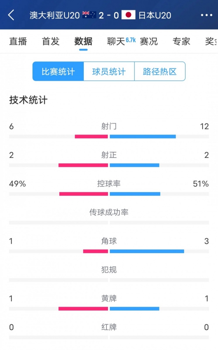 澳洲vs日本全場數(shù)據(jù)：日本隊射門次數(shù)兩倍于澳洲，但僅2次射正