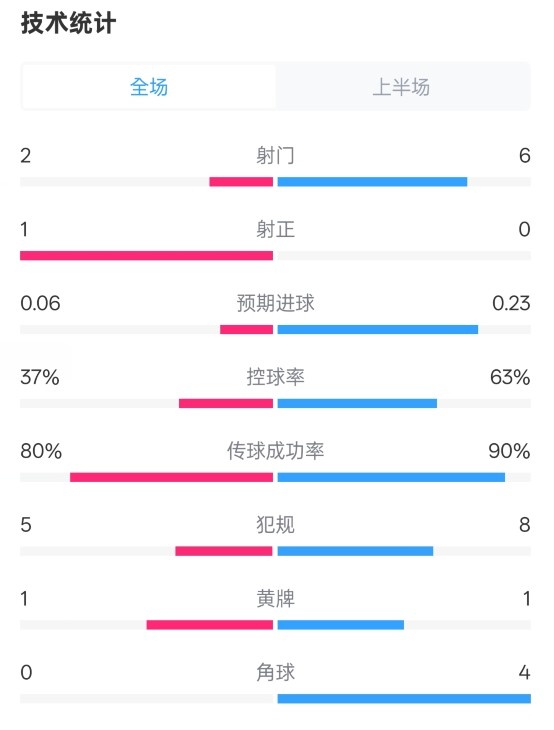 森林半場0-0阿森納數(shù)據(jù)：射門2-6，射正1-0，控球率37%-63%