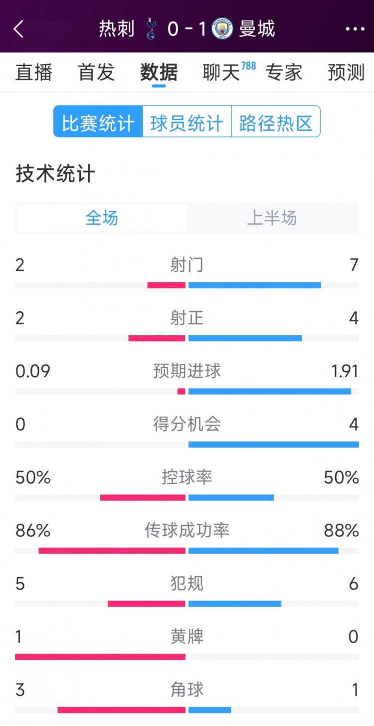 曼城vs熱刺半場數(shù)據(jù)：射門7-2，射正4-2，得分機(jī)會4-0