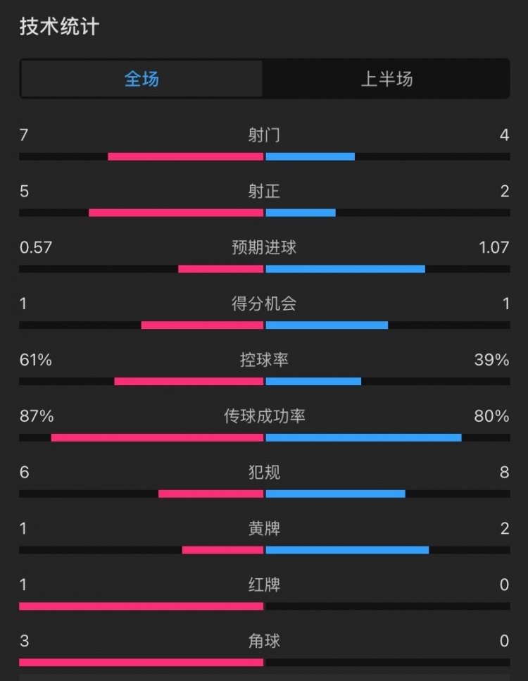 曼聯(lián)vs伊鎮(zhèn)半場數(shù)據(jù)：射門7-4，射正5-2，控球率61%-39%，角球3-0