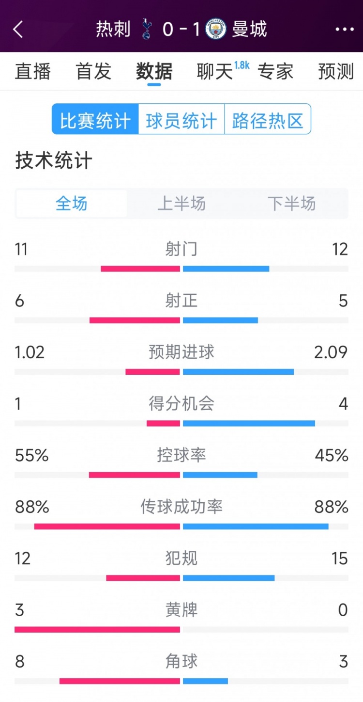 曼城1-0熱刺全場數(shù)據(jù)：射門12-11，射正5-6，得分機會4-2