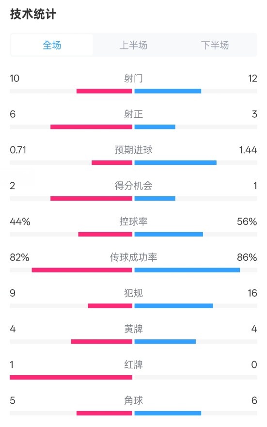 曼聯(lián)3-2伊鎮(zhèn)數(shù)據(jù)：射門(mén)10-12，射正6-3，控球率44%-56%，紅牌1-0