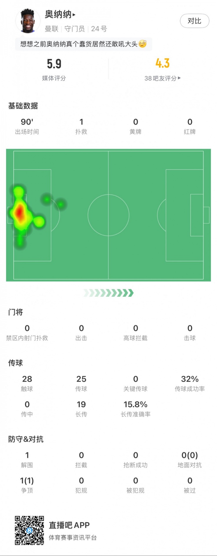奧納納本場數(shù)據(jù)：1次撲救，19次長傳3次成功，只獲評5.9分