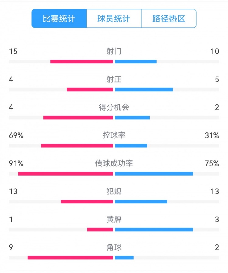 點(diǎn)球告負(fù)！尤文恩波利數(shù)據(jù)：射門(mén)15-10，射正4-5，得分機(jī)會(huì)4-2