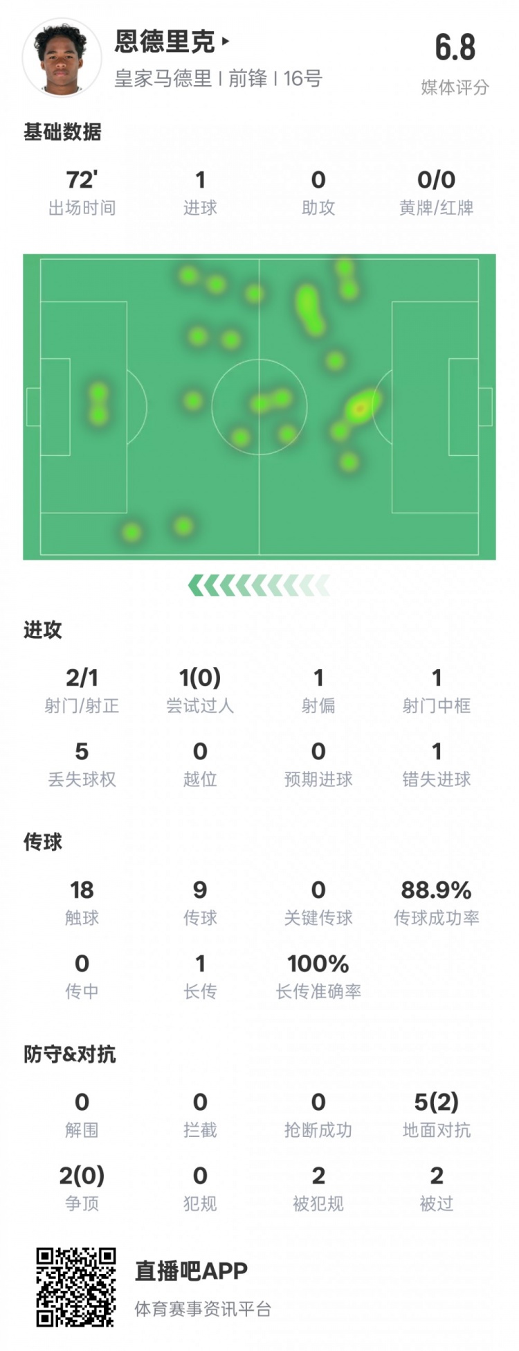 恩德里克本場(chǎng)數(shù)據(jù)：1進(jìn)球1中框1錯(cuò)失進(jìn)球機(jī)會(huì)，評(píng)分6.8