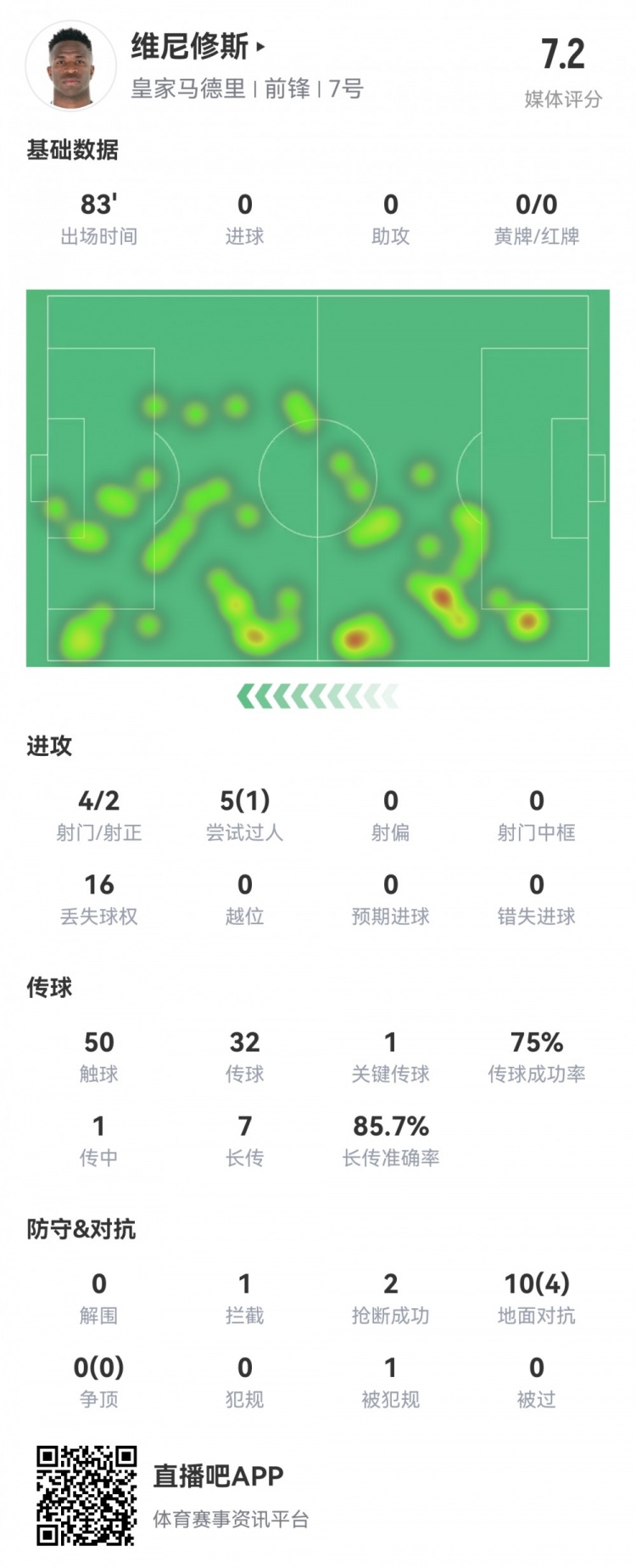 維尼修斯數(shù)據(jù)：4射2正1過(guò)人，1次關(guān)鍵傳球，6次成功長(zhǎng)傳，評(píng)分7.2