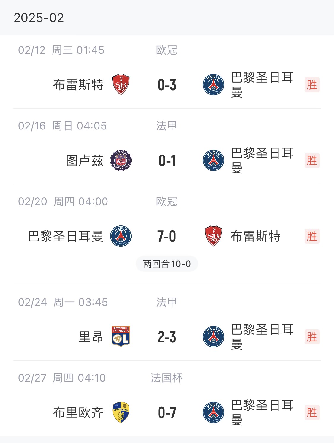 我浦3月大考！巴黎又打出一個7-0，附加賽10-0，法國杯虐法丁球隊