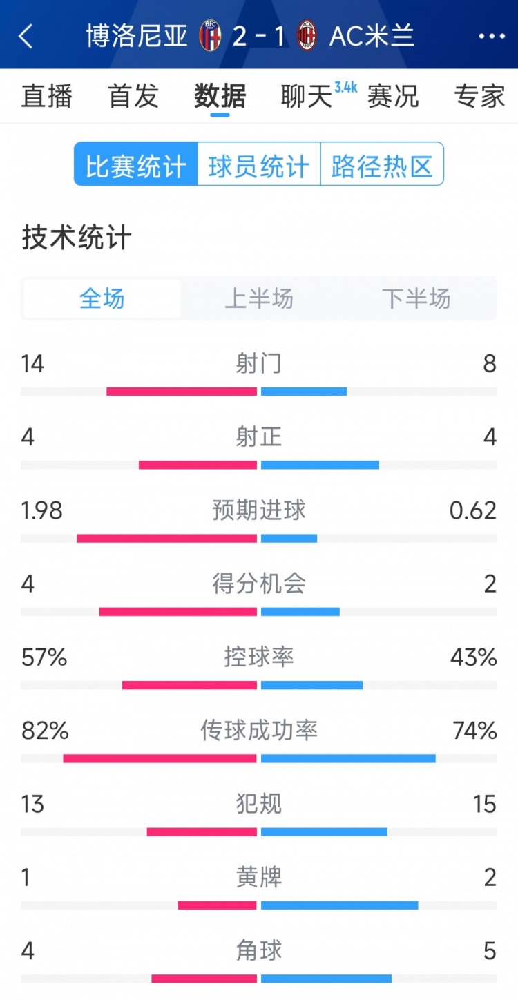 AC米蘭1-2博洛尼亞全場(chǎng)數(shù)據(jù)：射門8-14，射正4-4，得分機(jī)會(huì)2-4