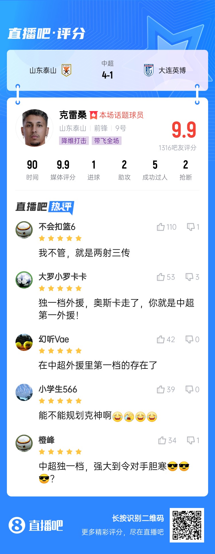 降維打擊！吧友評(píng)克雷桑：中超獨(dú)一檔！能不能歸化克神??？