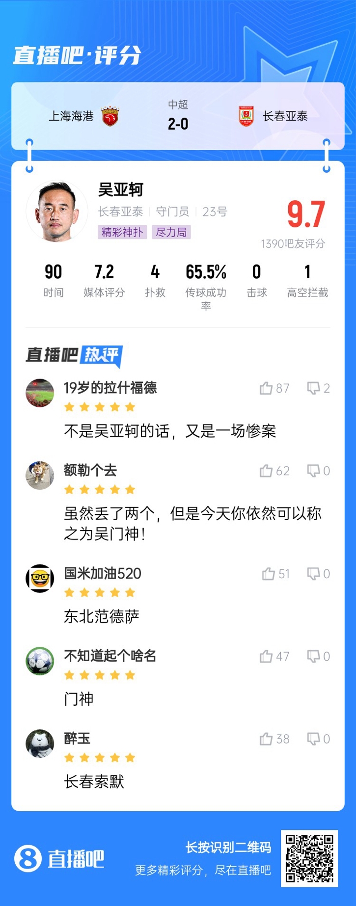 屢獻(xiàn)神撲！吳亞軻獲吧友9.7評(píng)分：東北范德薩！可以進(jìn)國(guó)家隊(duì)的！