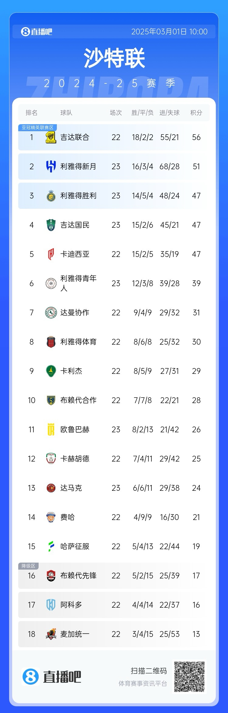二人轉(zhuǎn)？沙特聯(lián)近5年冠軍新月4座聯(lián)合1座，今年聯(lián)合大概率再奪冠