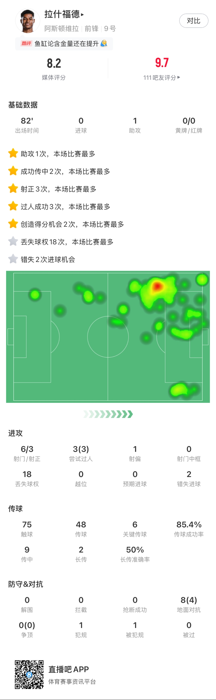 ?拉什福德邊路1v1瞬間啟動(dòng)一步過，下底倒三角傳到空當(dāng)形成射門