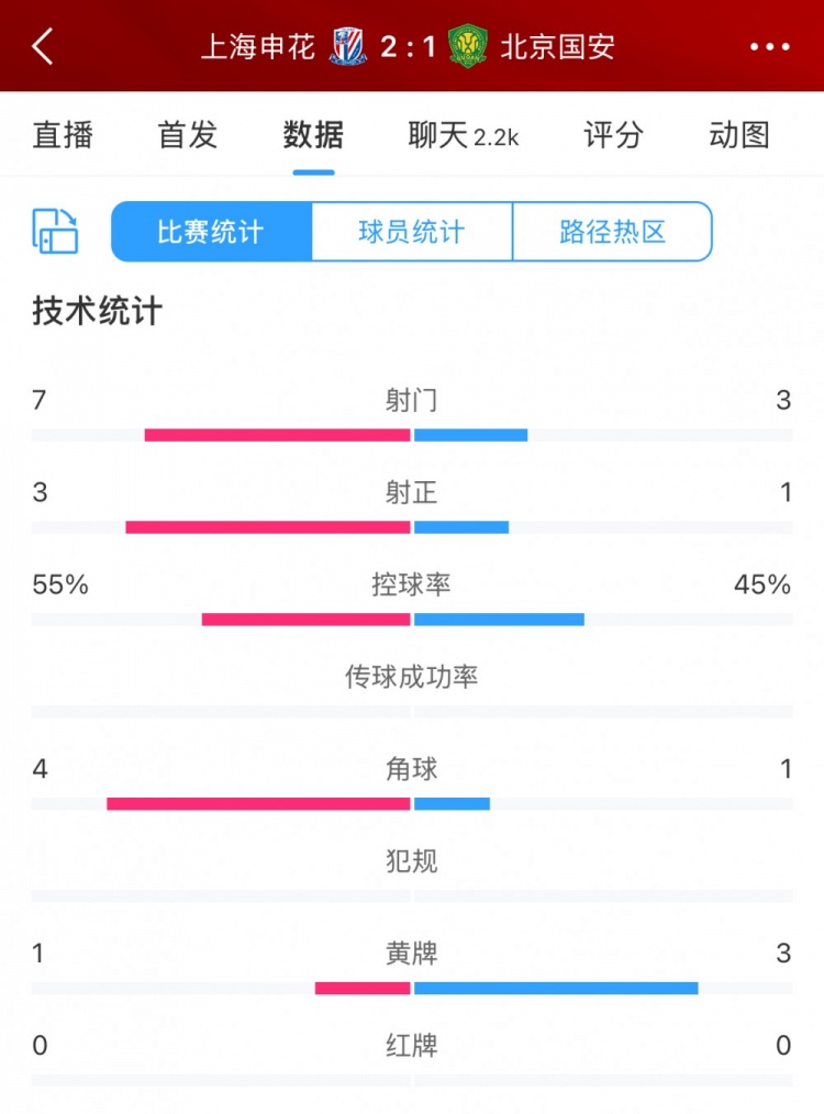 半場數(shù)據(jù)：申花主要數(shù)據(jù)均領(lǐng)先國安，射門7比3、射正3比1占優(yōu)