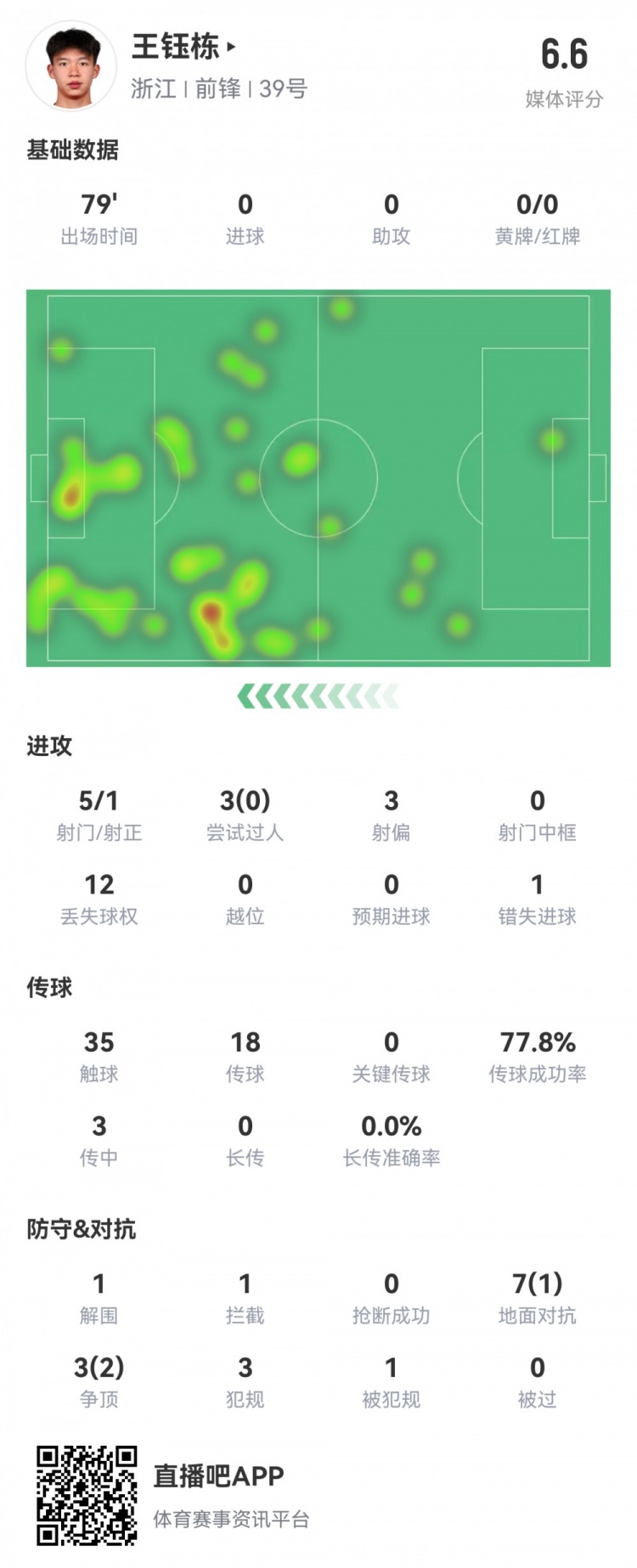 王鈺棟本場數(shù)據(jù)：首發(fā)79分鐘，5射1正，1次錯失進球，評分6.6