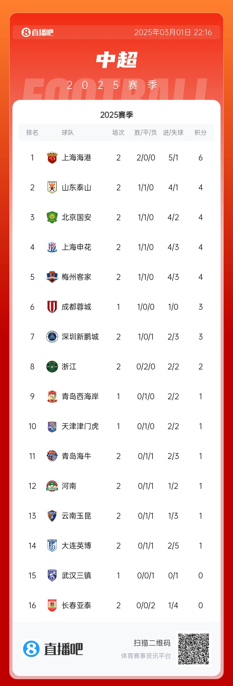 中超積分榜：海港兩連勝居榜首，老三強同積4分，亞泰遭2連敗墊底