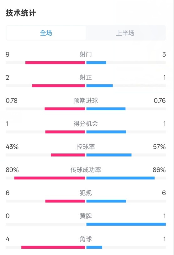 貝蒂斯半場(chǎng)1-1皇馬數(shù)據(jù)：射門9-3。射正2-1，控球率43%-57%