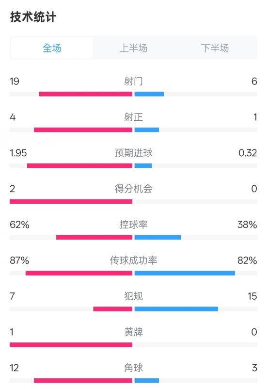 那不勒斯1-1國(guó)米數(shù)據(jù)：射門(mén)19-6，射正4-1，控球率62%-38%