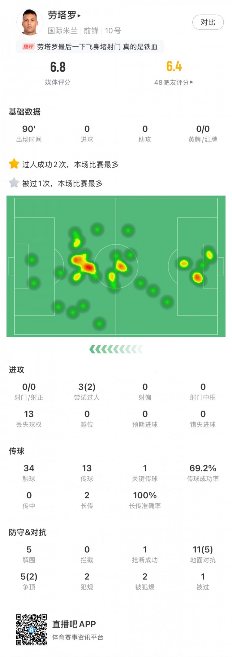 勞塔羅本場數據：0次射門，16次對抗贏得7次，5次解圍