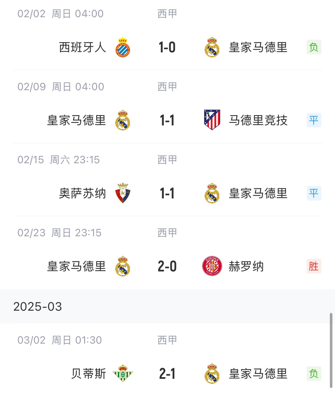 低迷！皇馬一度4分領(lǐng)跑西甲，如今五輪僅1勝&先賽與巴薩同分