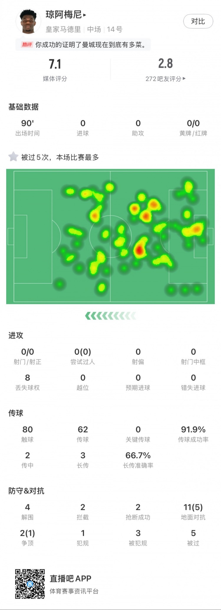 瓊阿梅尼本場數(shù)據(jù)：5次被過全場最多，4次解圍，2次搶斷