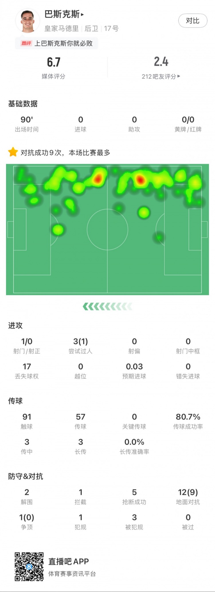 巴斯克斯本場數(shù)據(jù)：9次贏得對抗全場最多，5次搶斷，2次解圍