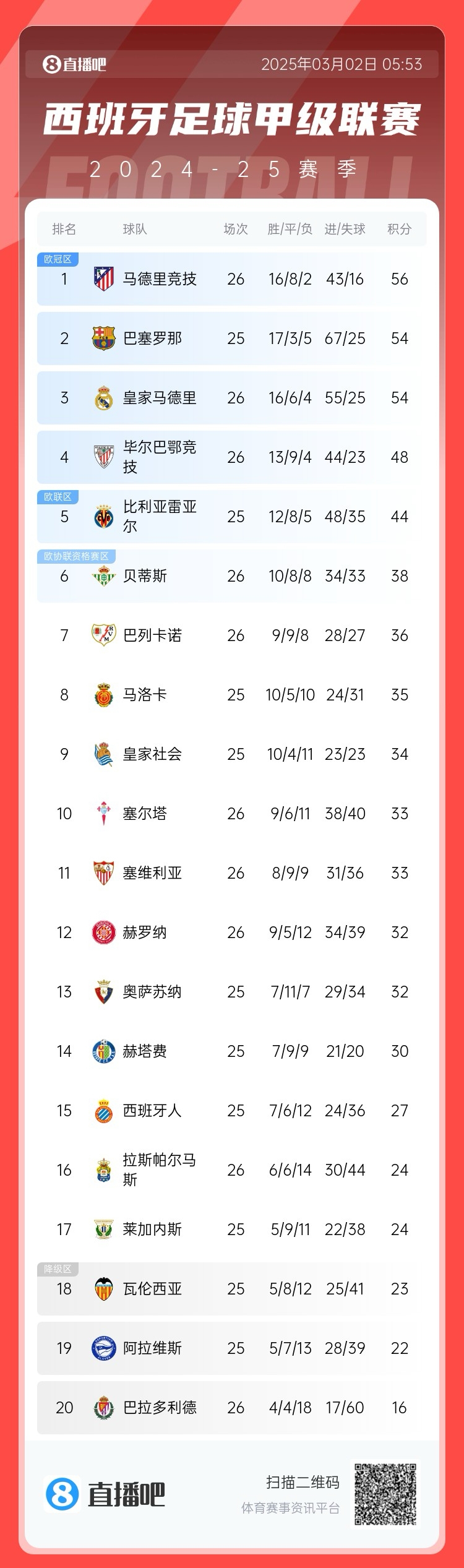 西甲積分榜：馬競(jìng)先賽登頂領(lǐng)先巴薩2分，皇馬5輪1勝掉至第三