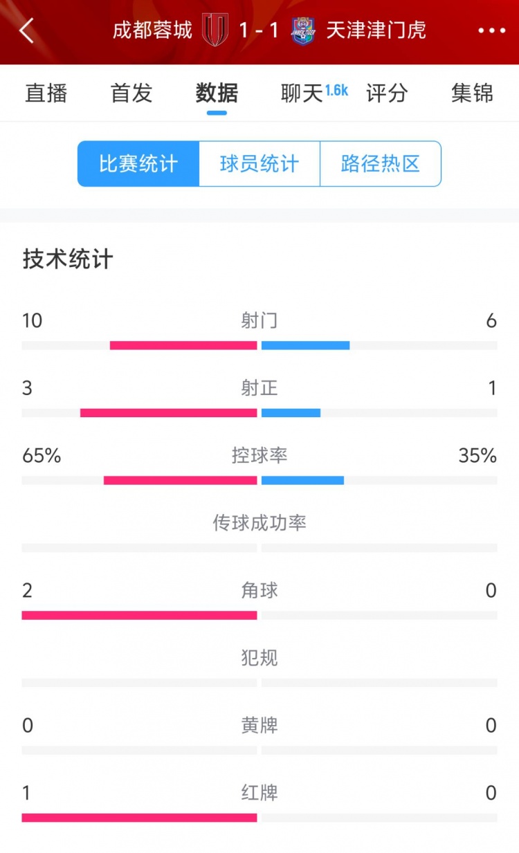 蓉城vs津門(mén)虎半場(chǎng)數(shù)據(jù)：射門(mén)數(shù)10-6&射正3-1，蓉城控球率65%