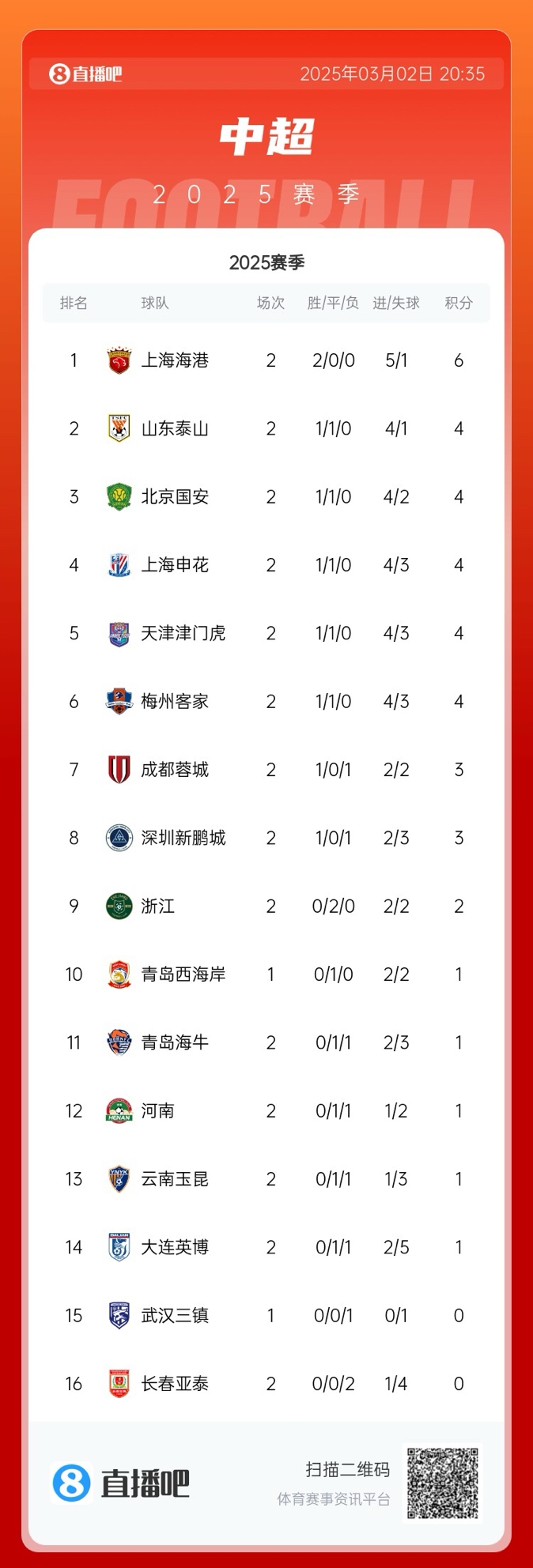 中超積分榜：海港領(lǐng)跑&成唯一兩連勝球隊(duì)，5隊(duì)同積4分，亞泰墊底
